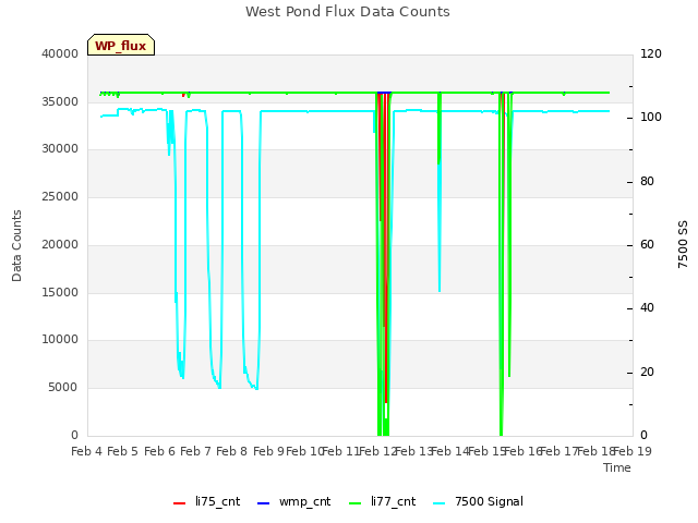 plot of West Pond Flux Data Counts