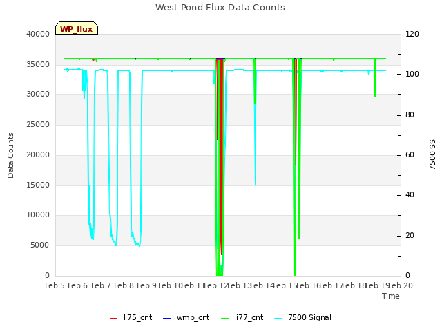 plot of West Pond Flux Data Counts