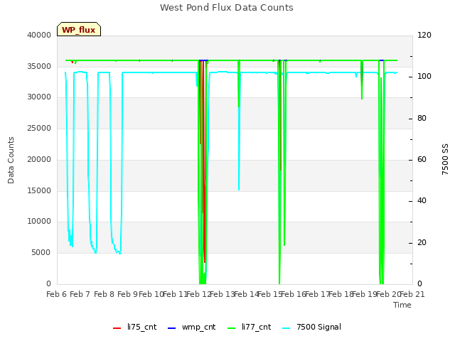 plot of West Pond Flux Data Counts