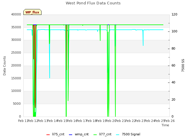 plot of West Pond Flux Data Counts