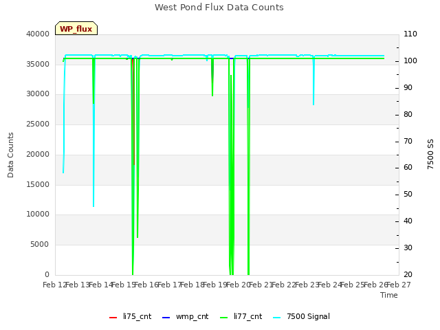 plot of West Pond Flux Data Counts