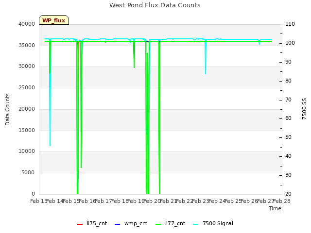 plot of West Pond Flux Data Counts