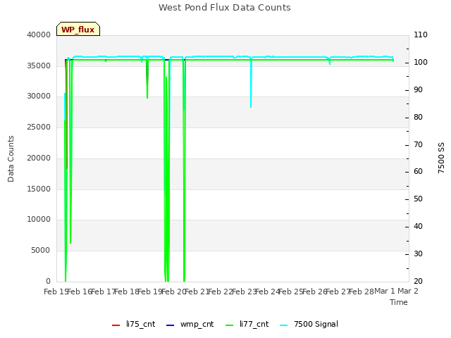 plot of West Pond Flux Data Counts