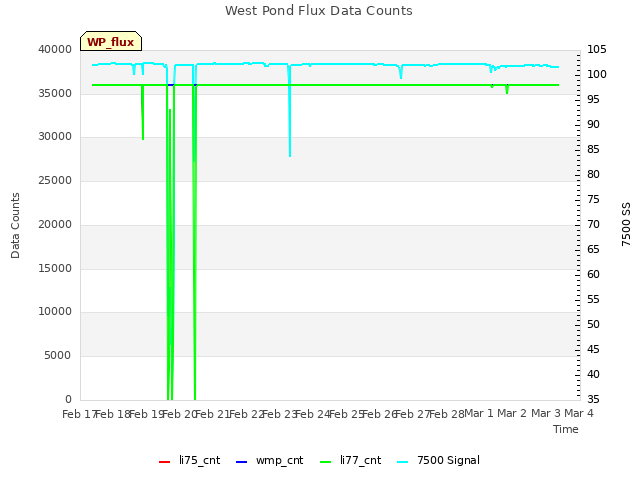 plot of West Pond Flux Data Counts