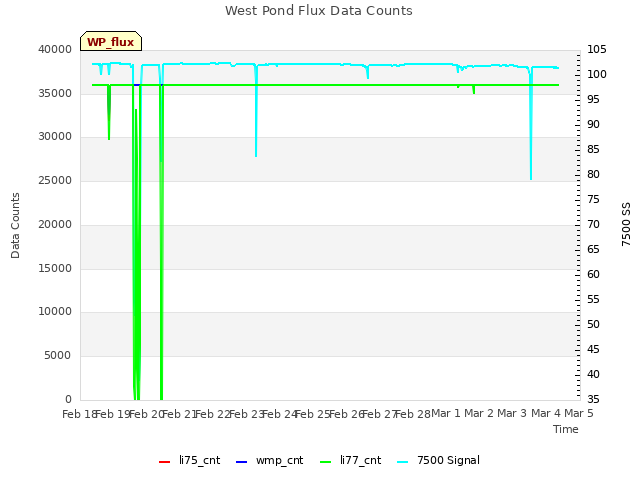 plot of West Pond Flux Data Counts