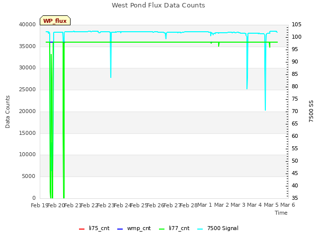 plot of West Pond Flux Data Counts