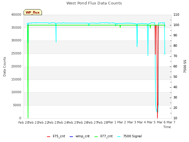 plot of West Pond Flux Data Counts