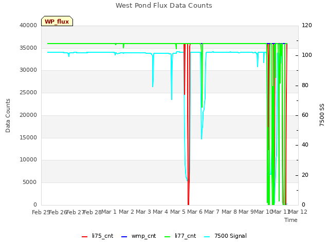 plot of West Pond Flux Data Counts