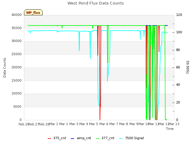 plot of West Pond Flux Data Counts