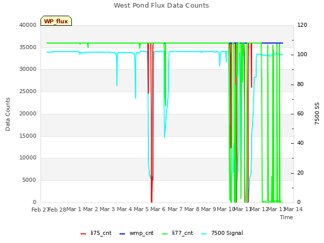 plot of West Pond Flux Data Counts