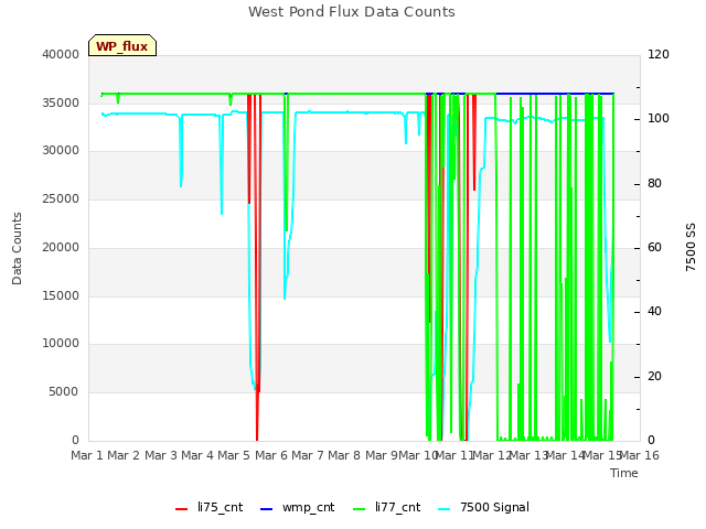 plot of West Pond Flux Data Counts