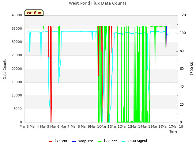 plot of West Pond Flux Data Counts