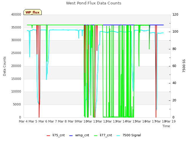 plot of West Pond Flux Data Counts