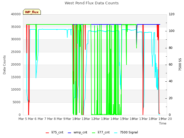 plot of West Pond Flux Data Counts