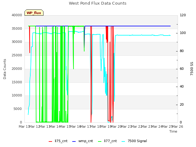 plot of West Pond Flux Data Counts