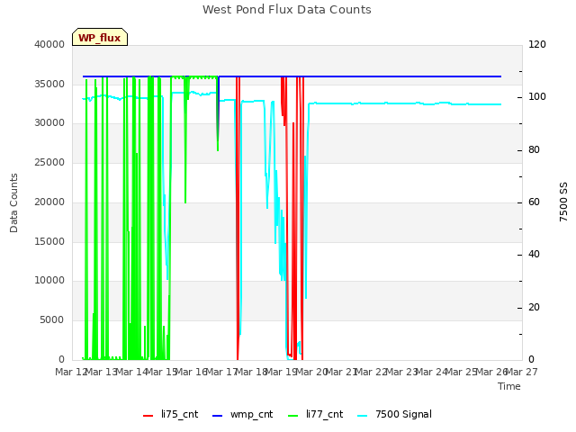 plot of West Pond Flux Data Counts