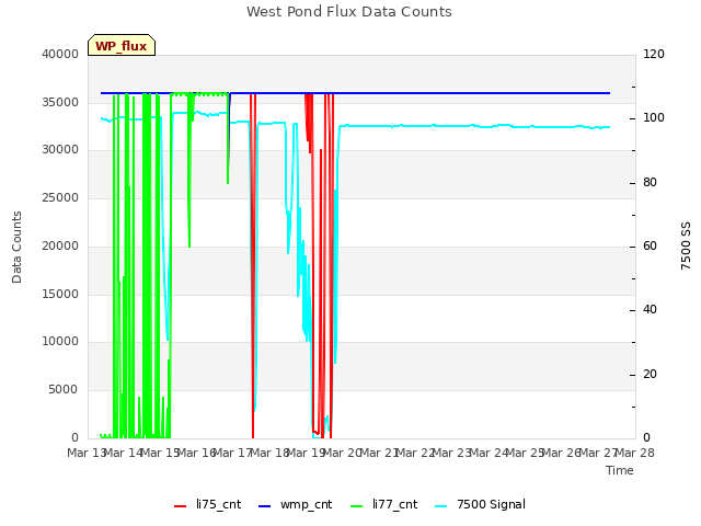 plot of West Pond Flux Data Counts