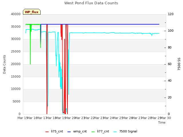 plot of West Pond Flux Data Counts