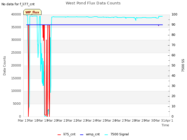 plot of West Pond Flux Data Counts