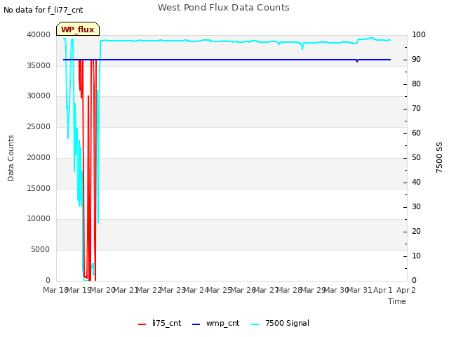 plot of West Pond Flux Data Counts