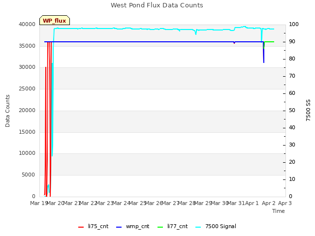 plot of West Pond Flux Data Counts