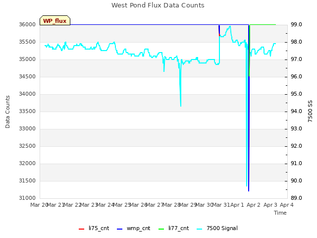 plot of West Pond Flux Data Counts