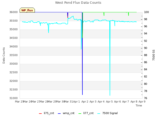 plot of West Pond Flux Data Counts