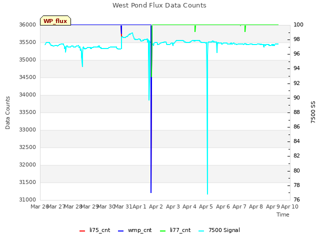 plot of West Pond Flux Data Counts