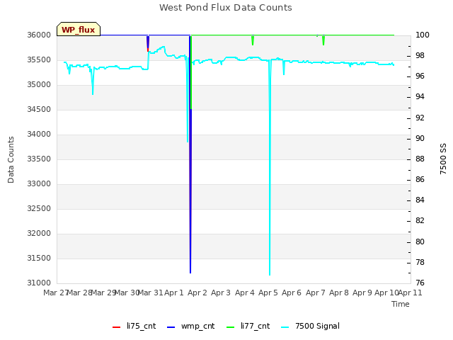 plot of West Pond Flux Data Counts