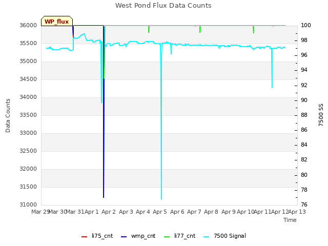 plot of West Pond Flux Data Counts