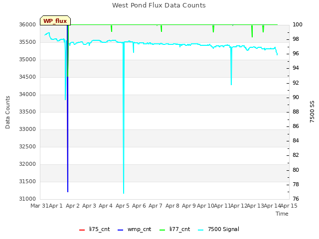 plot of West Pond Flux Data Counts