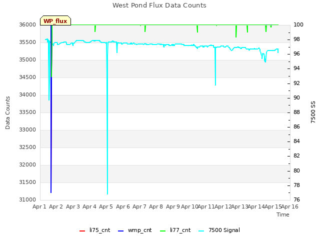 plot of West Pond Flux Data Counts