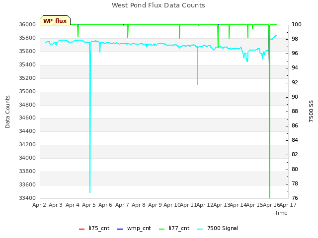 plot of West Pond Flux Data Counts