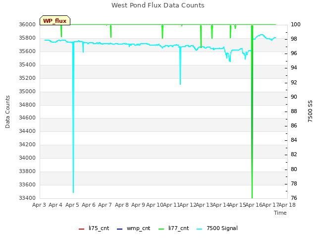 plot of West Pond Flux Data Counts