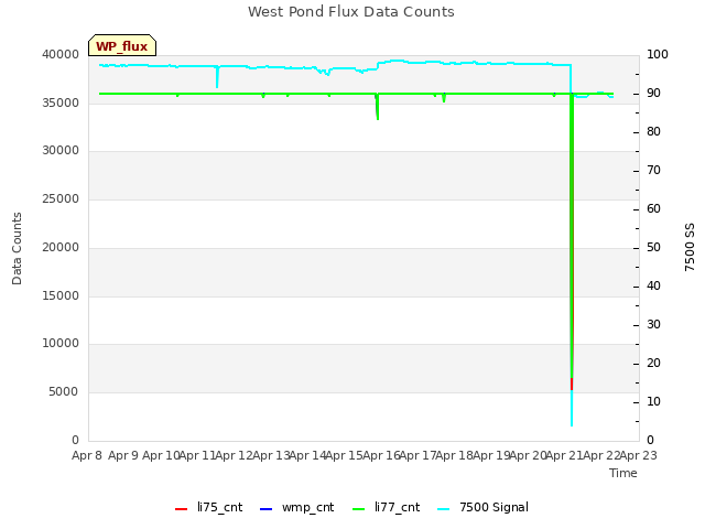 plot of West Pond Flux Data Counts