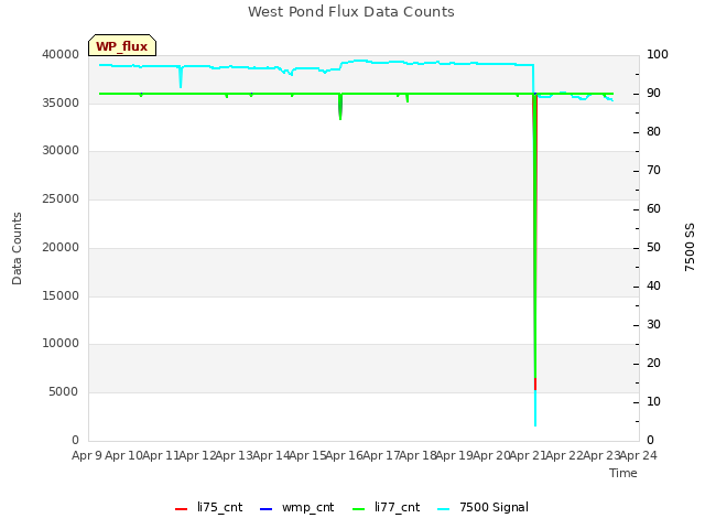 plot of West Pond Flux Data Counts