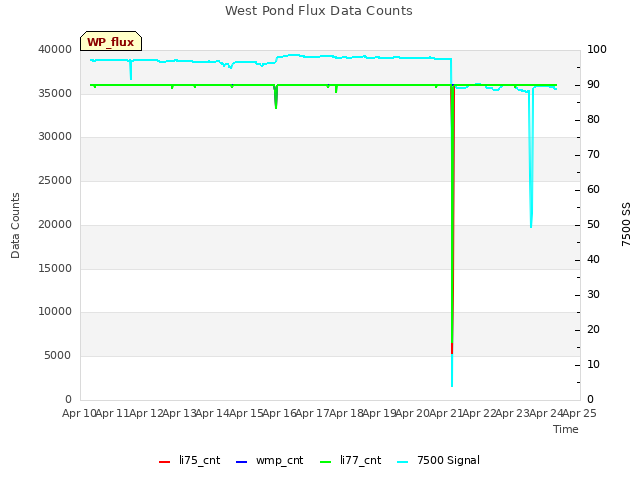 plot of West Pond Flux Data Counts