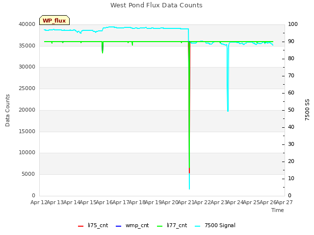 plot of West Pond Flux Data Counts