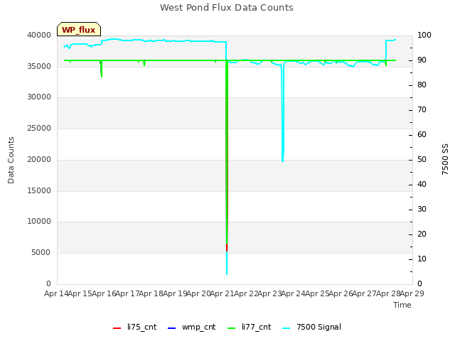 plot of West Pond Flux Data Counts