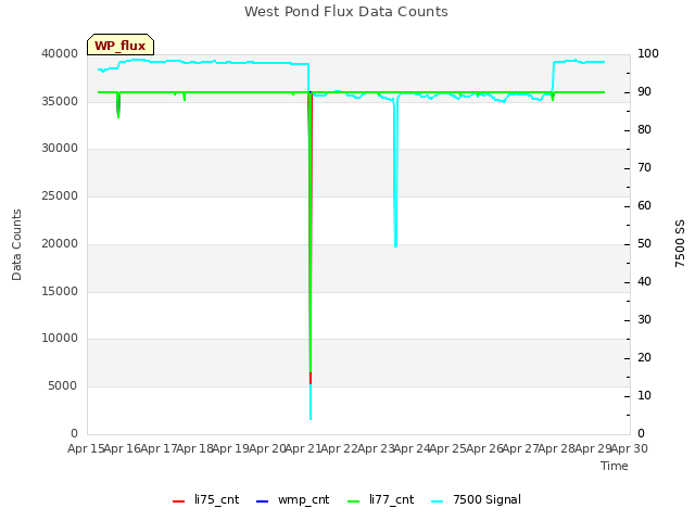 plot of West Pond Flux Data Counts