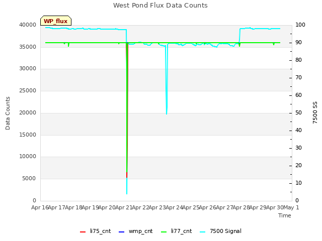 plot of West Pond Flux Data Counts