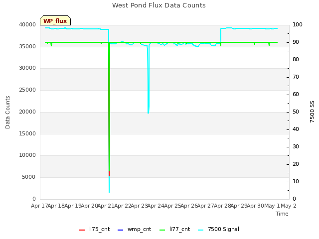 plot of West Pond Flux Data Counts