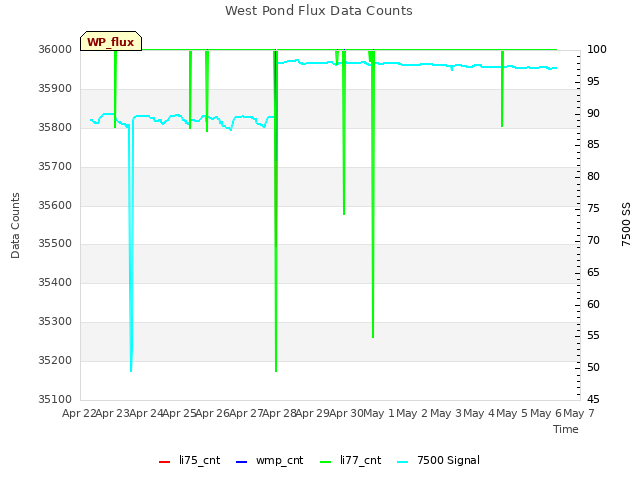 plot of West Pond Flux Data Counts