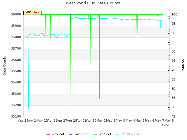 plot of West Pond Flux Data Counts