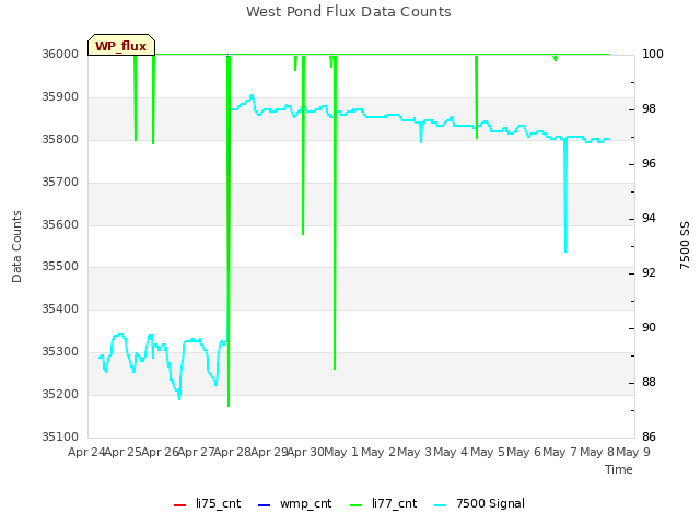 plot of West Pond Flux Data Counts