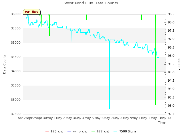 plot of West Pond Flux Data Counts