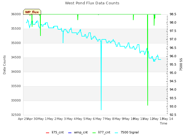 plot of West Pond Flux Data Counts