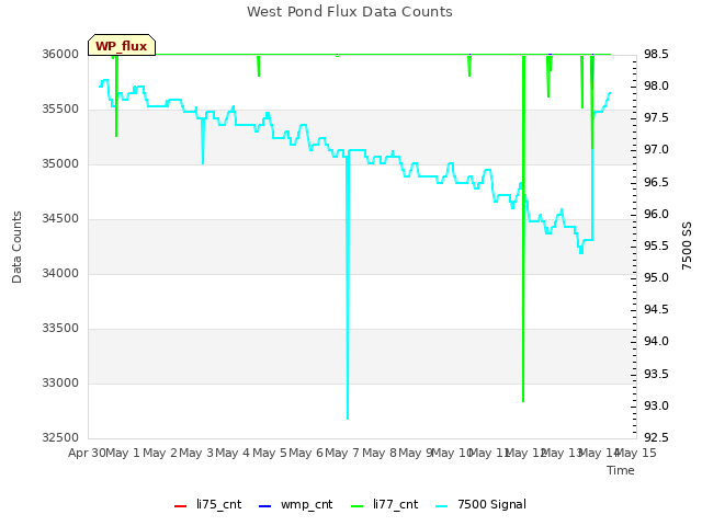 plot of West Pond Flux Data Counts