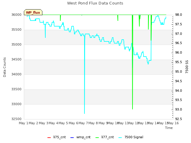 plot of West Pond Flux Data Counts