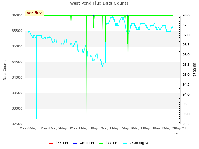 plot of West Pond Flux Data Counts